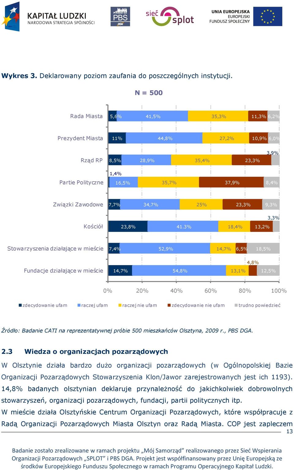 34,7% 25% 23,3% 9,3% 3,3% Kościół 23,8% 41.