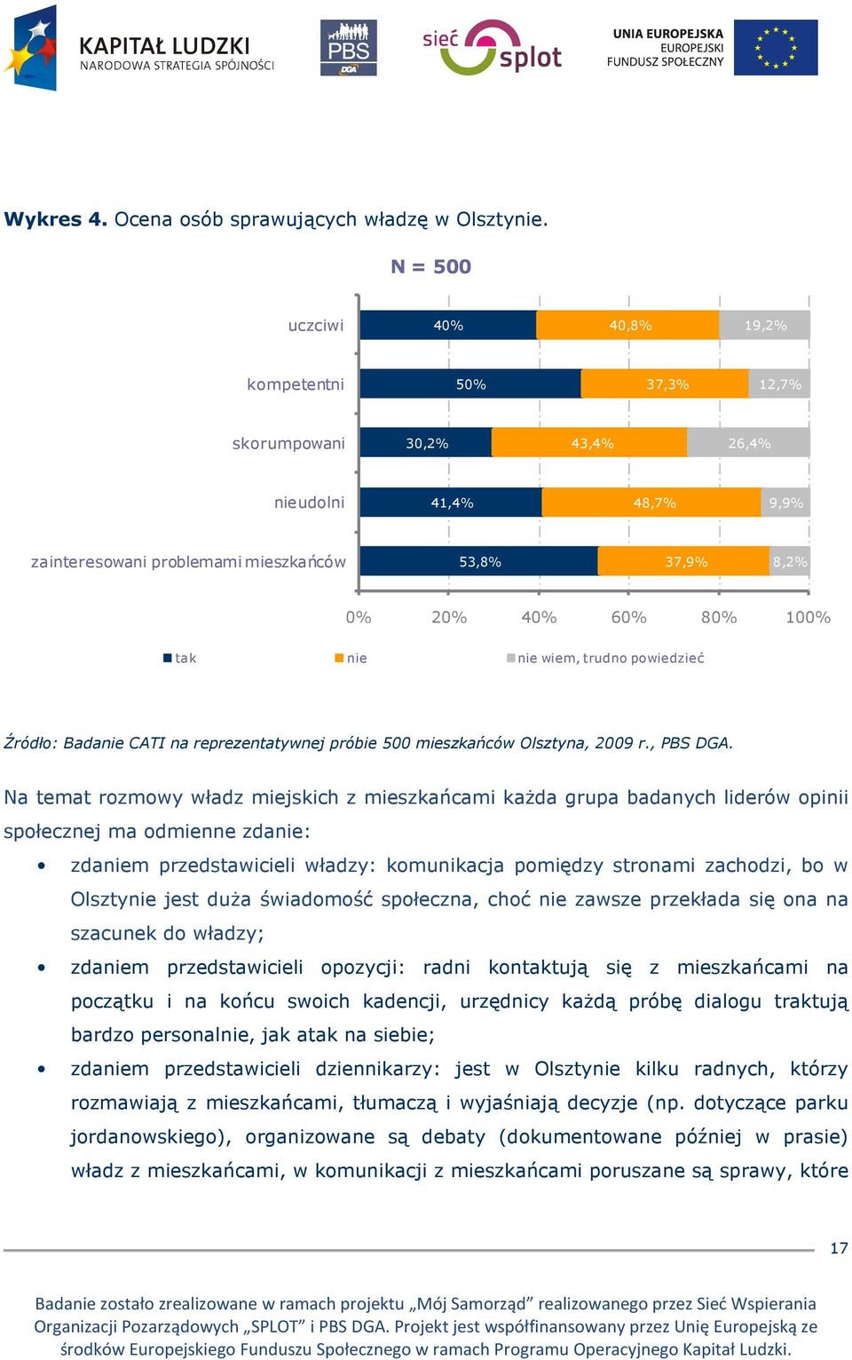 tak nie nie wiem, trudno powiedzieć Źródło: Badanie CATI na reprezentatywnej próbie 500 mieszkańców Olsztyna, 2009 r., PBS DGA.