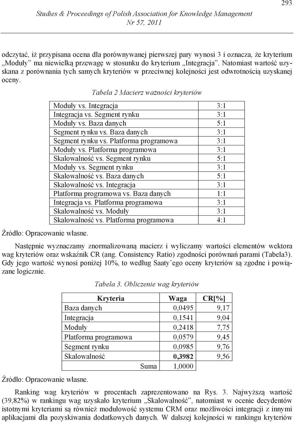 Tabela 2 Macierz wa no ci kryteriów Moduły vs. Integracja 3:1 Integracja vs. Segment rynku 3:1 Moduły vs. Baza danych 5:1 Segment rynku vs. Baza danych 3:1 Segment rynku vs.