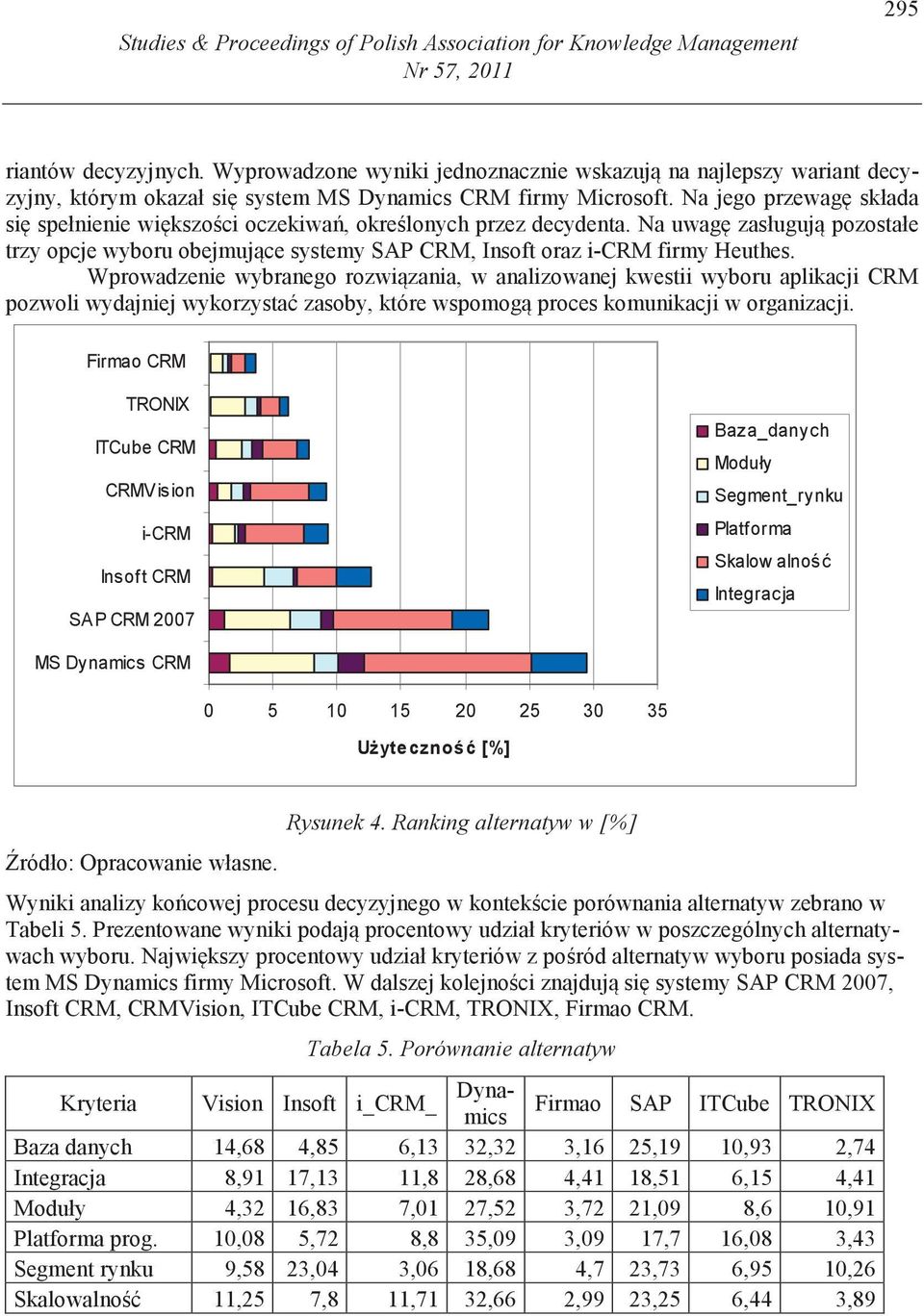 Na jego przewag składa si spełnienie wi kszo ci oczekiwa, okre lonych przez decydenta. Na uwag zasługuj pozostałe trzy opcje wyboru obejmuj ce systemy SAP CRM, Insoft oraz i-crm firmy Heuthes.