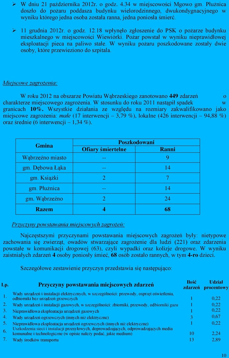 18 wpłynęło zgłoszenie do PSK o pożarze budynku mieszkalnego w miejscowości Wiewiórki. Pożar powstał w wyniku nieprawidłowej eksploatacji pieca na paliwo stałe.