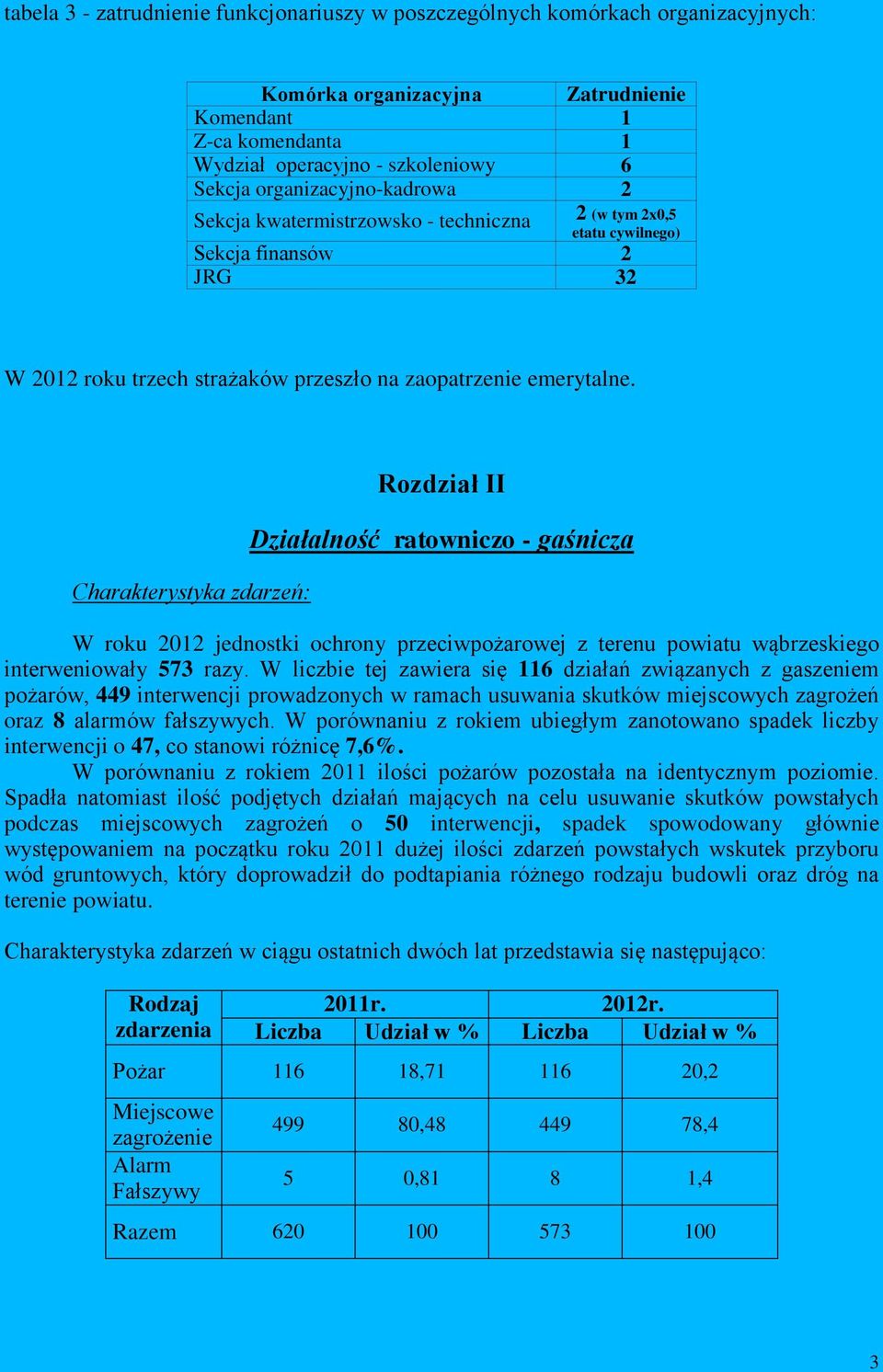 Charakterystyka zdarzeń: Rozdział II Działalność ratowniczo - gaśnicza W roku 2012 jednostki ochrony przeciwpożarowej z terenu powiatu wąbrzeskiego interweniowały 573 razy.