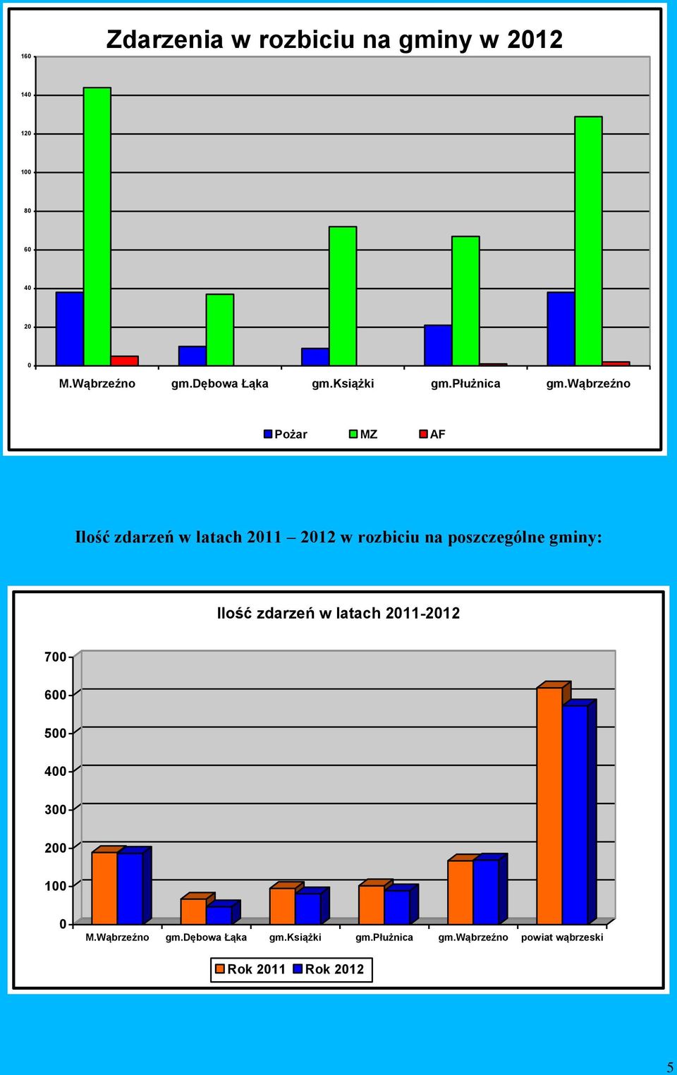 wąbrzeźno Pożar MZ AF Ilość zdarzeń w latach 2011 2012 w rozbiciu na poszczególne gminy: