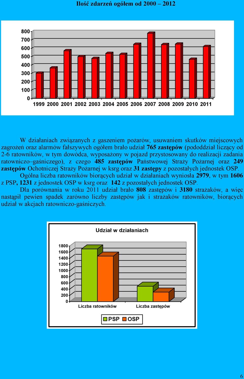 gaśniczego), z czego 485 zastępów Państwowej Straży Pożarnej oraz 249 zastępów Ochotniczej Straży Pożarnej w ksrg oraz 31 zastępy z pozostałych jednostek OSP.