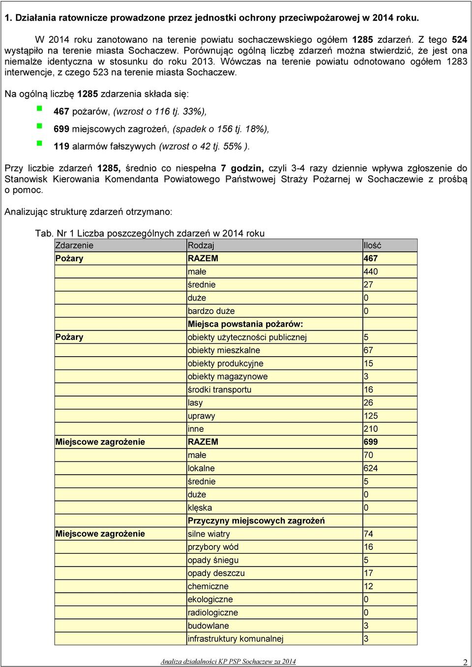 Wówczas na ie powiatu odnotowano ogółem 1283 interwencje, z czego 523 na ie miasta Sochaczew. Na ogólną liczbę 1285 zdarzenia składa się: 467 pożarów, (wzrost o 116 tj.