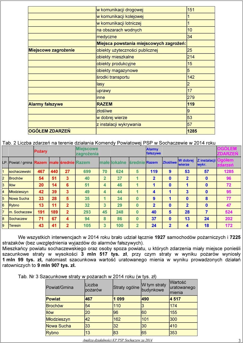 wykrywania 57 OGÓŁEM ZDARZEŃ 1285 Tab. 2 Liczba zdarzeń na ie działania Komendy Powiatowej PSP w Sochaczewie w 2014 roku Miejscowe Alarmy OGÓŁEM Pożary zagrożenia fałszywe ZDARZEŃ LP.