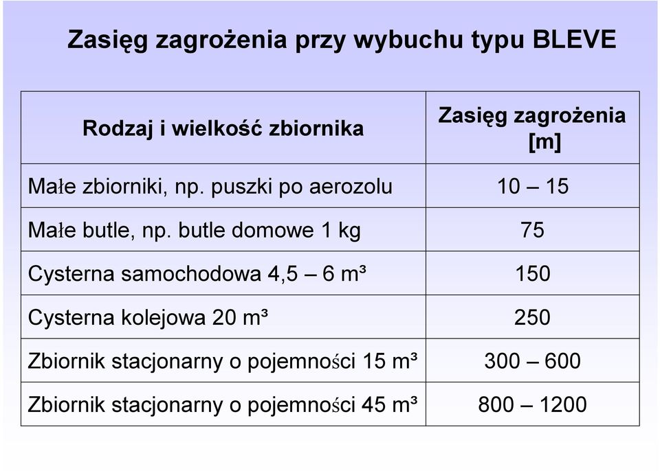 butle domowe 1 kg Cysterna samochodowa 4,5 6 m³ Cysterna kolejowa 20 m³ Zbiornik