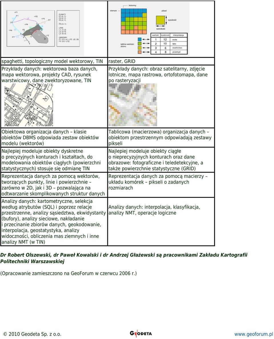 organizacja danych obiektom przestrzennym odpowiadają zestawy pikseli Najlepiej modeluje obiekty dyskretne o precyzyjnych konturach i kształtach, do modelowania obiektów ciągłych (powierzchni