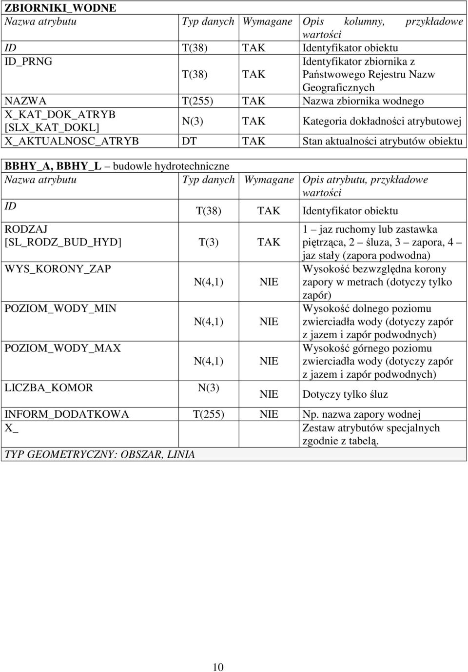 Opis atrybutu, przykładowe ID T(38) Identyfikator obiektu [SL_RODZ_BUD_HYD] T(3) WYS_KORONY_ZAP POZIOM_WODY_MIN POZIOM_WODY_MAX LICZBA_KOMOR N(4,1) N(4,1) N(4,1) N(3) 1 jaz ruchomy lub zastawka