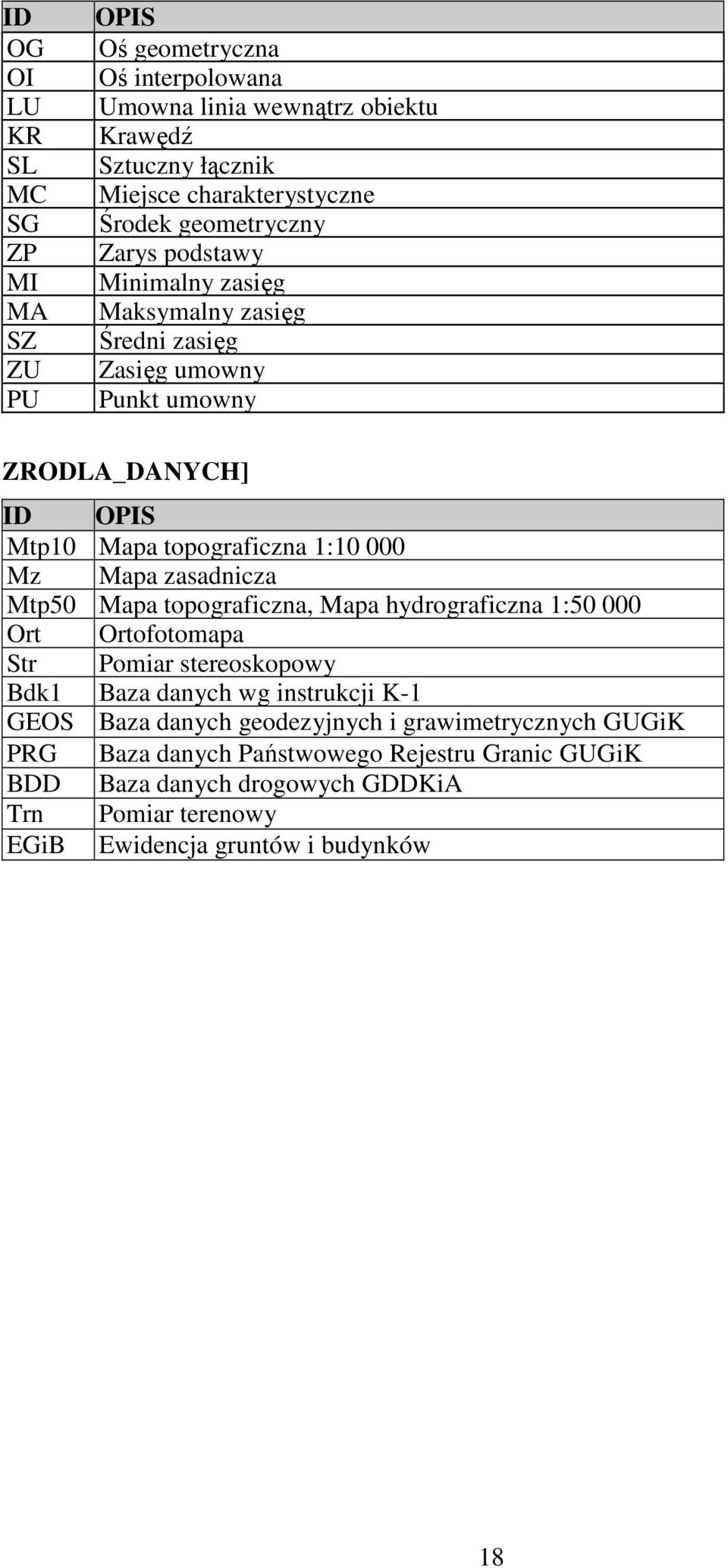Mapa zasadnicza Mtp50 Mapa topograficzna, Mapa hydrograficzna 1:50 000 Ort Ortofotomapa Str Pomiar stereoskopowy Bdk1 Baza danych wg instrukcji K-1 GEOS Baza danych