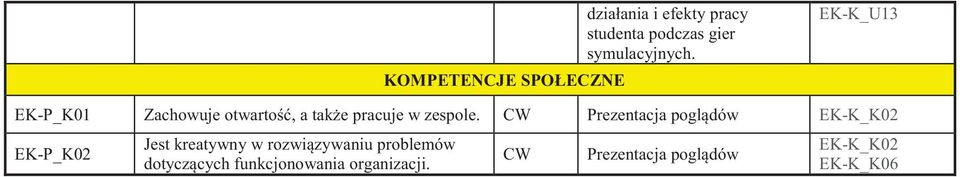 EK-K_U13 EK-P_K01 Zachowuje otwarto, a tak e pracuje w zespole.