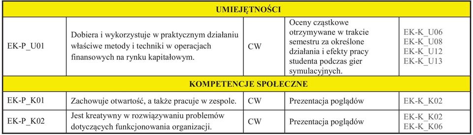 podczas gier symulacyjnych. EK-K_U06 EK-K_U08 EK-K_U12 EK-K_U13 EK-P_K01 Zachowuje otwarto, a tak e pracuje w zespole.