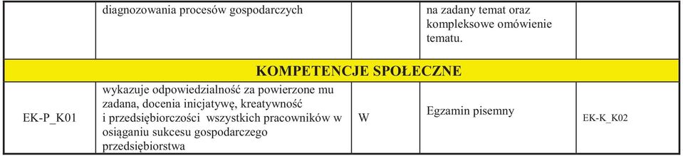 EK-P_K01 wykazuje odpowiedzialno za powierzone mu zadana, docenia inicjatyw,