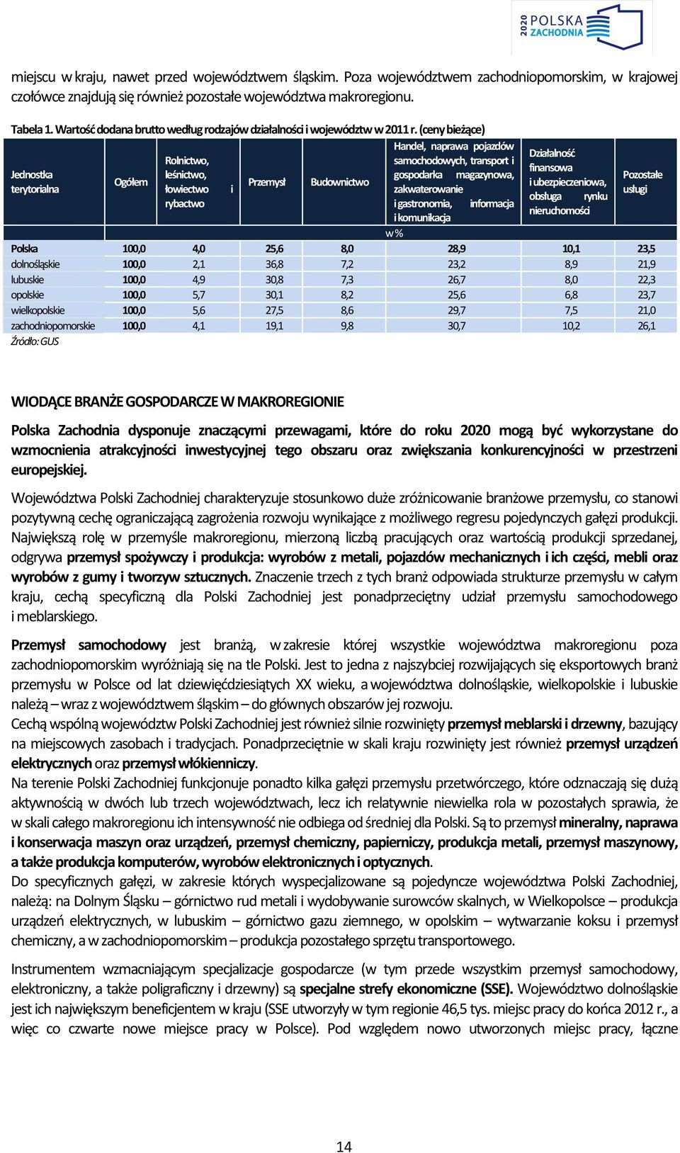 (ceny bieżące) Handel, naprawa pojazdów Działalność Rolnictwo, samochodowych, transport i finansowa Jednostka leśnictwo, gospodarka magazynowa, Pozostałe Ogółem Przemysł Budownictwo i