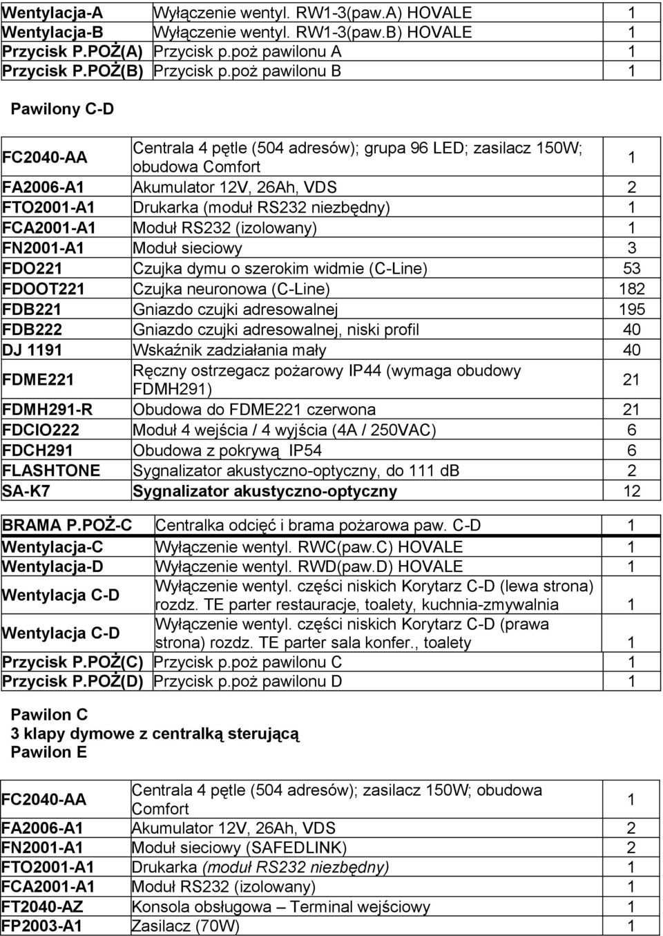 FCA200-A Moduł RS232 (izolowany) FN200-A Moduł sieciowy 3 FDO22 Czujka dymu o szerokim widmie (C-Line) 53 FDOOT22 Czujka neuronowa (C-Line) 82 FDB22 Gniazdo czujki adresowalnej 95 FDB222 Gniazdo