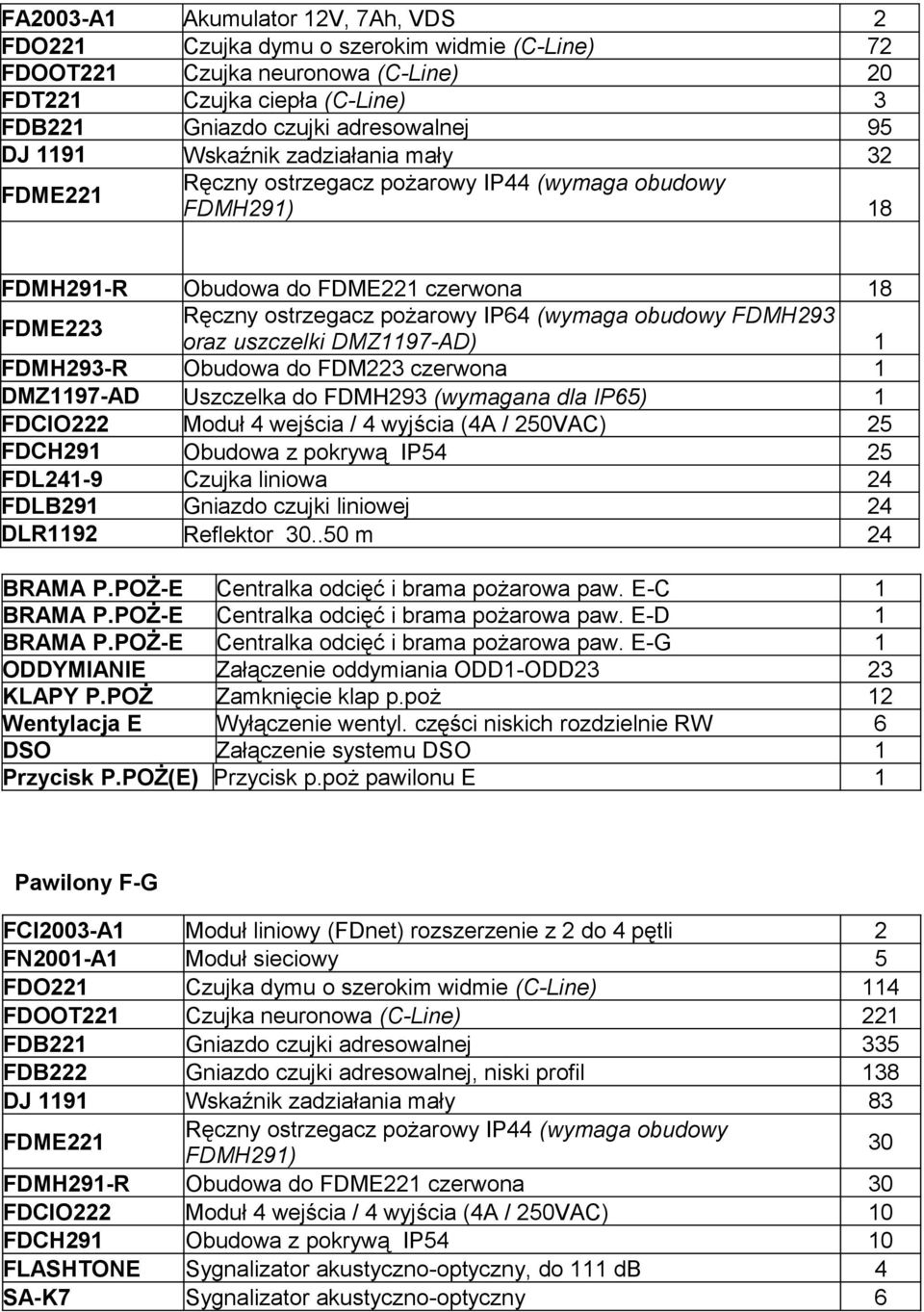 oraz uszczelki DMZ97-AD) FDMH293-R Obudowa do FDM223 czerwona DMZ97-AD Uszczelka do FDMH293 (wymagana dla IP65) FDCIO222 Moduł 4 wejścia / 4 wyjścia (4A / 250VAC) 25 FDCH29 Obudowa z pokrywą IP54 25