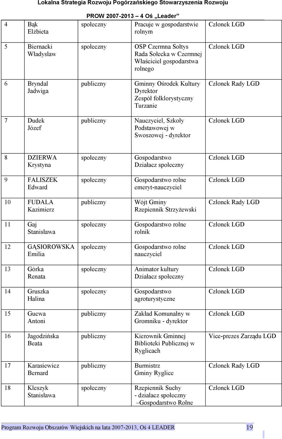 Gspdarstw Działacz spłeczny Człnek LGD 9 FALISZEK Edward spłeczny Gspdarstw rlne emeryt-nauczyciel Człnek LGD 10 FUDALA Kazimierz publiczny Wójt Gminy Rzepiennik Strzyżewski Człnek Rady LGD 11 Gaj