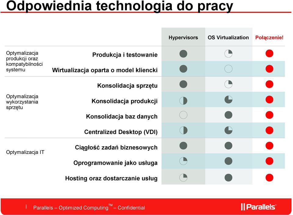 wykorzystania sprzętu Konsolidacja produkcji Konsolidacja baz danych Centralized Desktop (VDI)