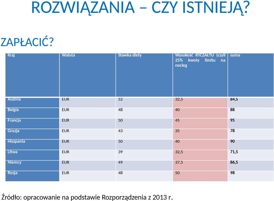 Austria EUR 52 32,5 84,5 Belgia EUR 48 40 88 Francja EUR 50 45 95 Gruzja EUR 43 35 78