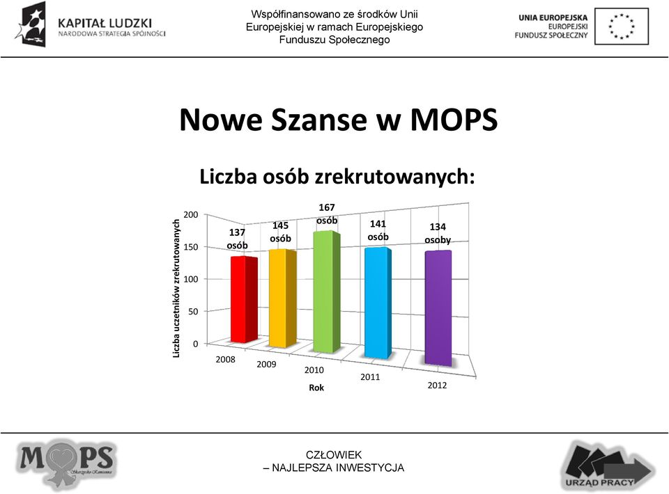 zrekrutowanych: 200 150 137 osób 145 osób 167 osób