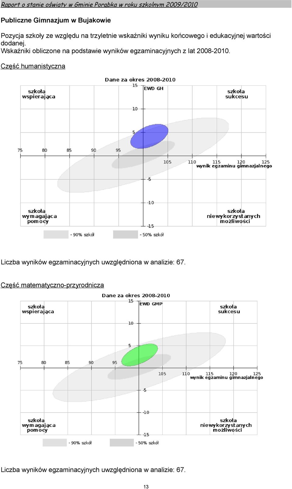 Wskaźniki obliczone na podstawie wyników egzaminacyjnych z lat 2008-2010.