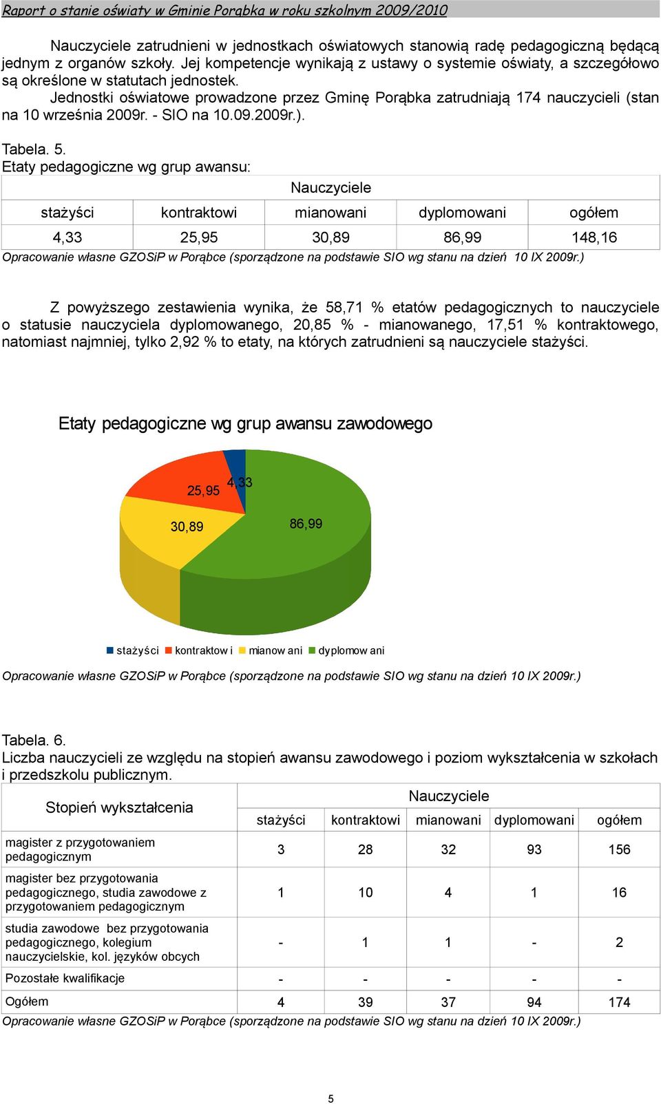 Jednostki oświatowe prowadzone przez Gminę Porąbka zatrudniają 174 nauczycieli (stan na 10 września 2009r. - SIO na 10.09.2009r.). Tabela. 5.