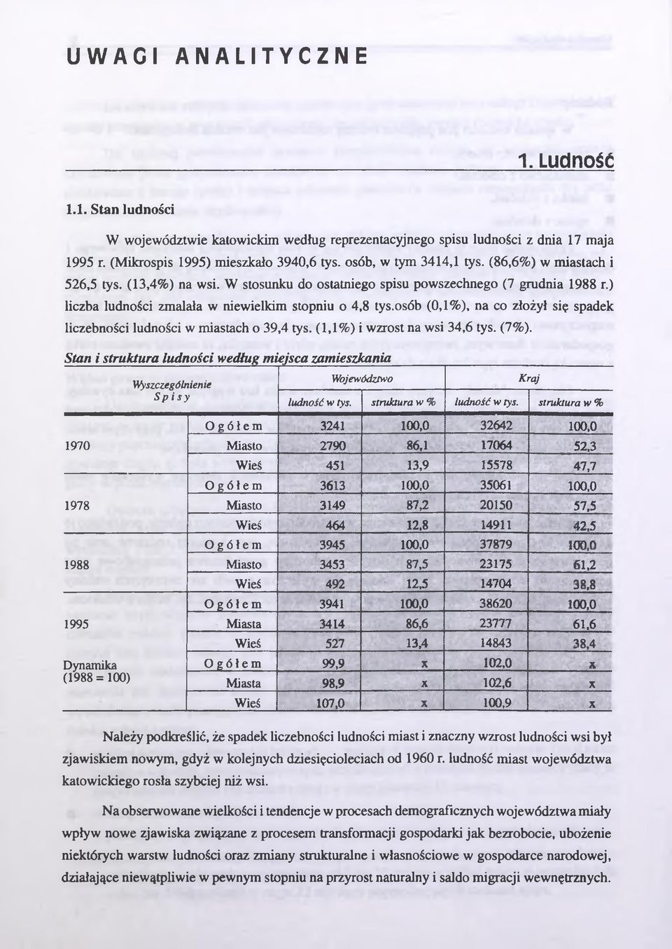 osób (0,1%), na co złożył się spadek liczebności ludności w miastach o 39,4 tys. (1,1%) i wzrost na wsi 34,6 tys. (7%).