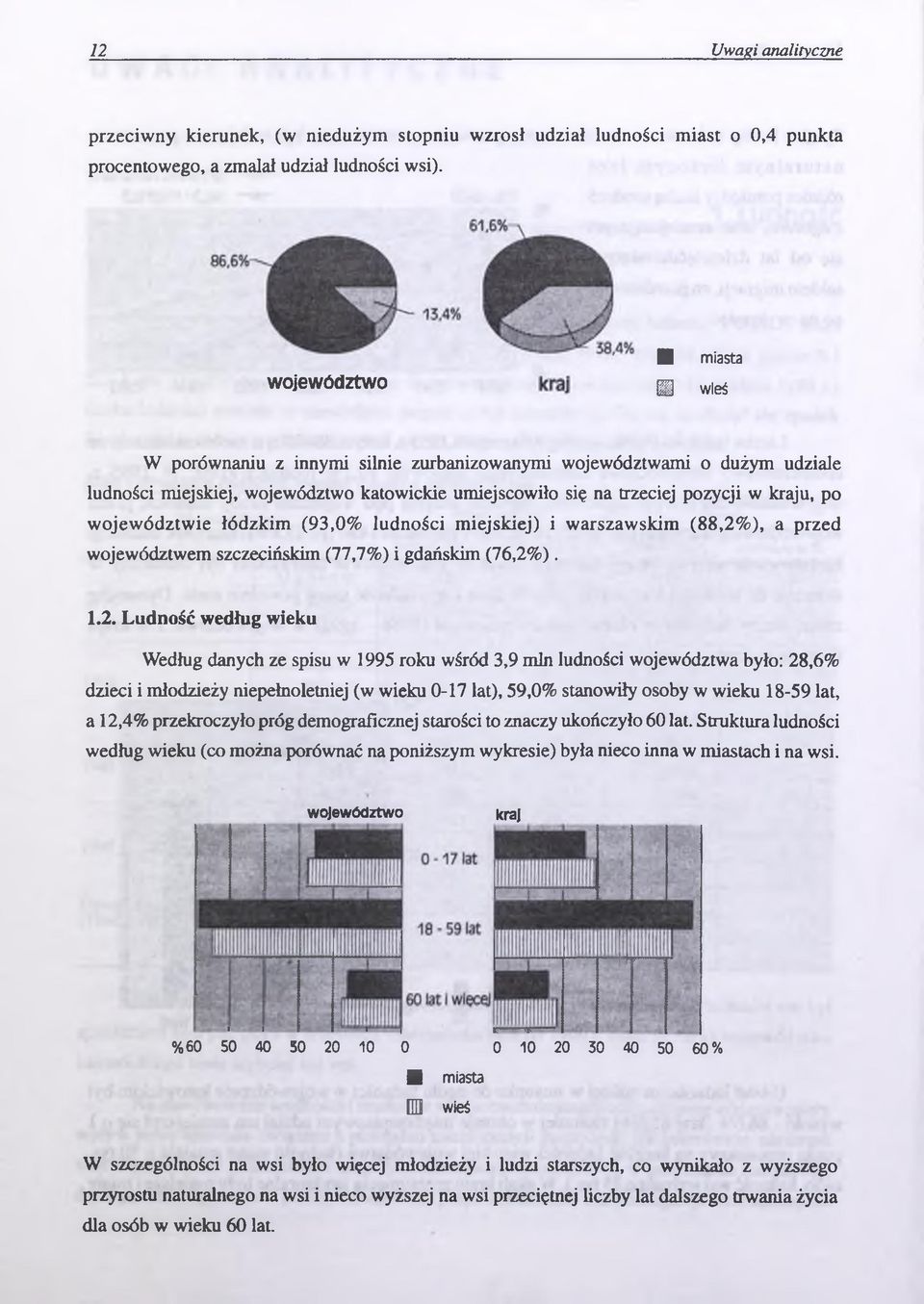 województwie łódzkim (93,0% ludności miejskiej) i warszawskim (88,2%