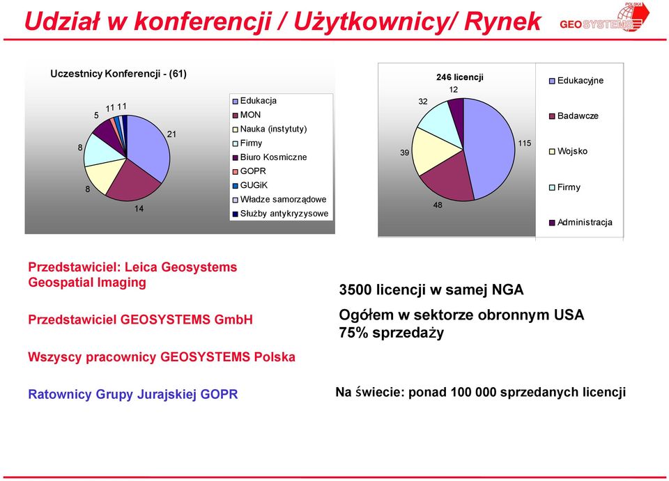 Administracja Przedstawiciel: Leica Geosystems Geospatial Imaging Przedstawiciel GEOSYSTEMS GmbH 3500 licencji w samej NGA Ogółem w