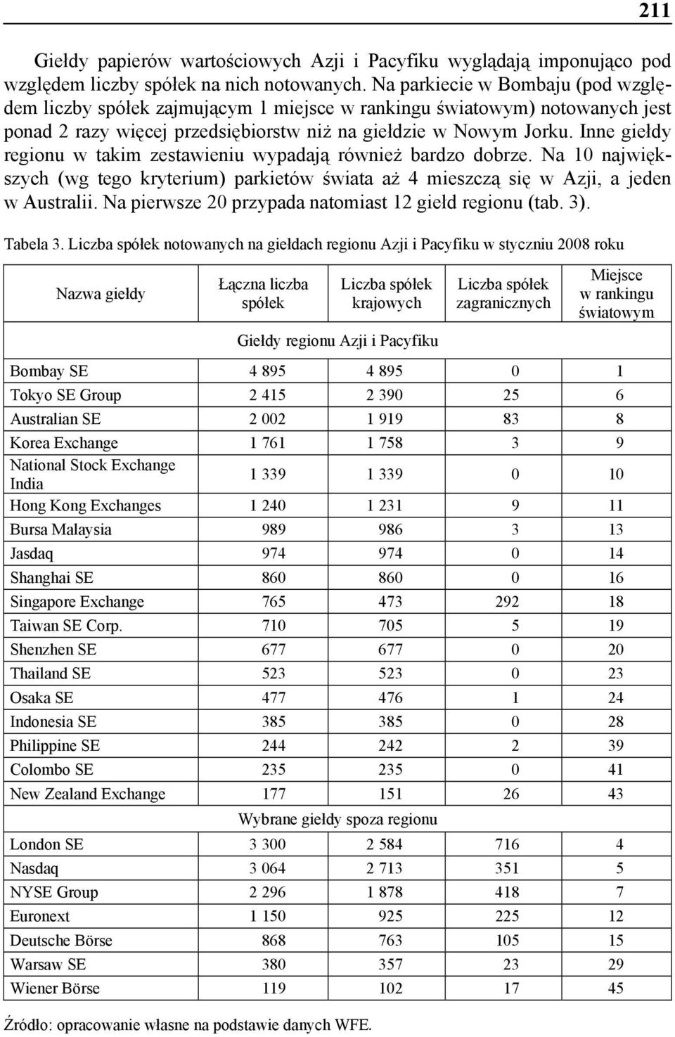 Inne giełdy regionu w takim zestawieniu wypadają również bardzo dobrze. Na 10 największych (wg tego kryterium) parkietów świata aż 4 mieszczą się w Azji, a jeden w Australii.