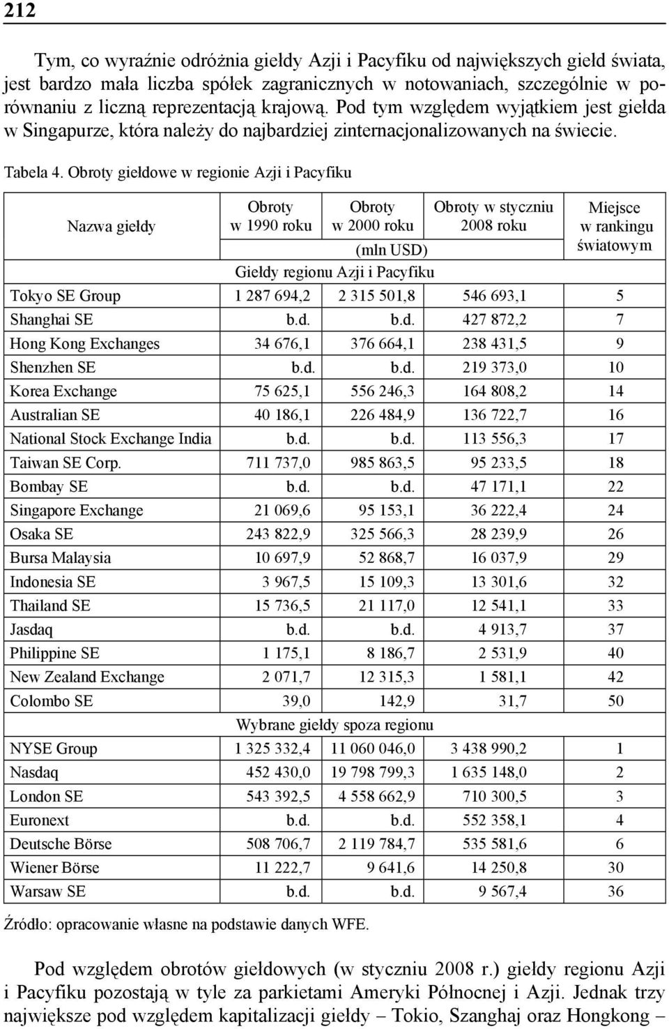 Obroty giełdowe w regionie Azji i Pacyfiku Nazwa giełdy Obroty w 1990 roku Obroty w 2000 roku (mln USD) Giełdy regionu Azji i Pacyfiku Obroty w styczniu 2008 roku Miejsce w rankingu światowym Tokyo