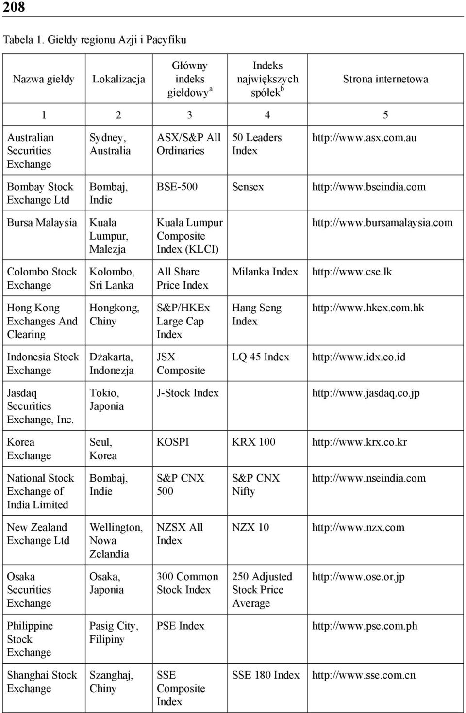 Ordinaries 50 Leaders Index http://www.asx.com.au Bombay Stock Ltd Bombaj, Indie BSE-500 Sensex http://www.bseindia.