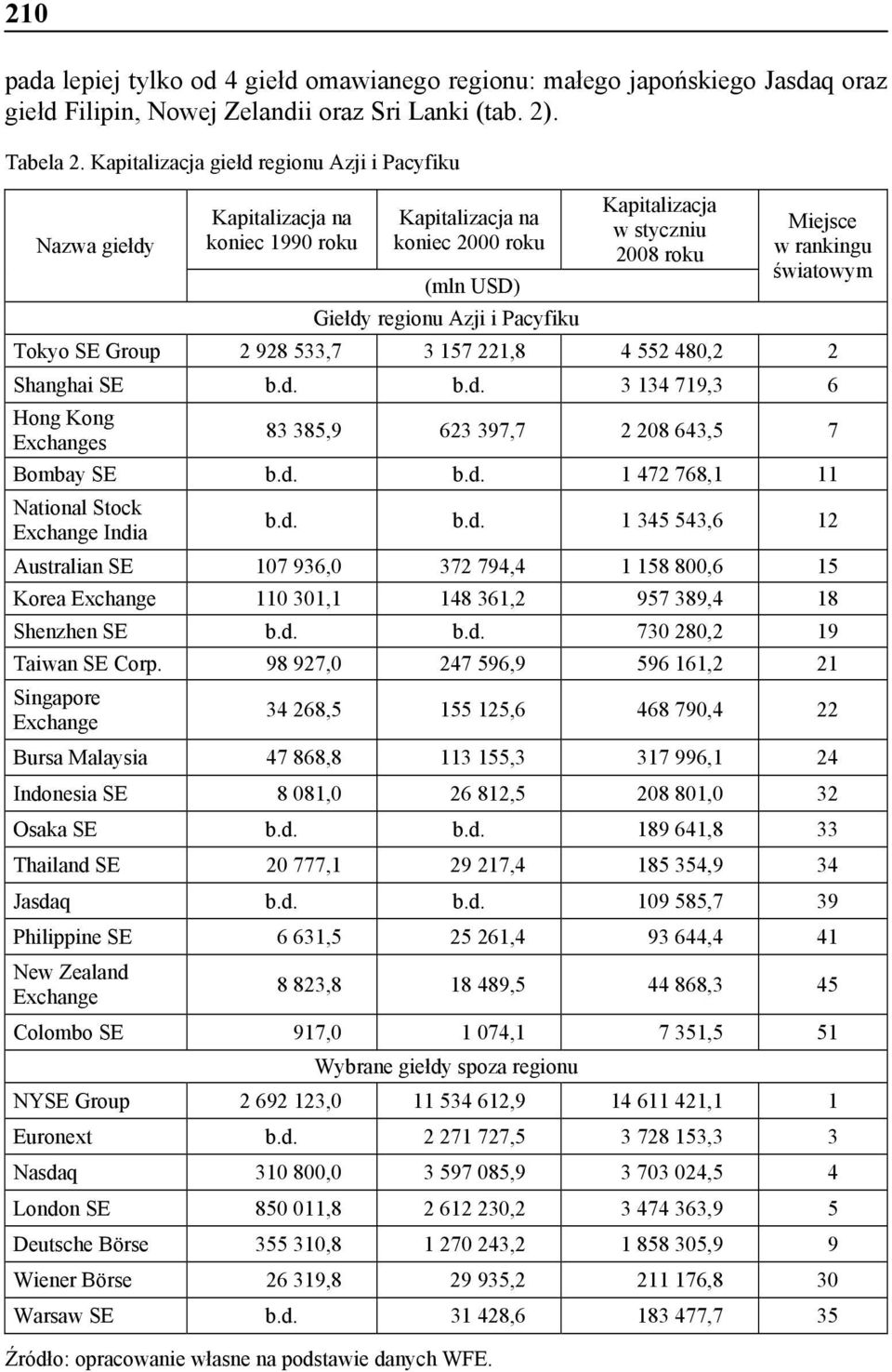 roku Miejsce w rankingu światowym Tokyo SE Group 2 928 533,7 3 157 221,8 4 552 480,2 2 Shanghai SE b.d. b.d. 3 134 719,3 6 Hong Kong s 83 385,9 623 397,7 2 208 643,5 7 Bombay SE b.d. b.d. 1 472 768,1 11 National Stock India b.