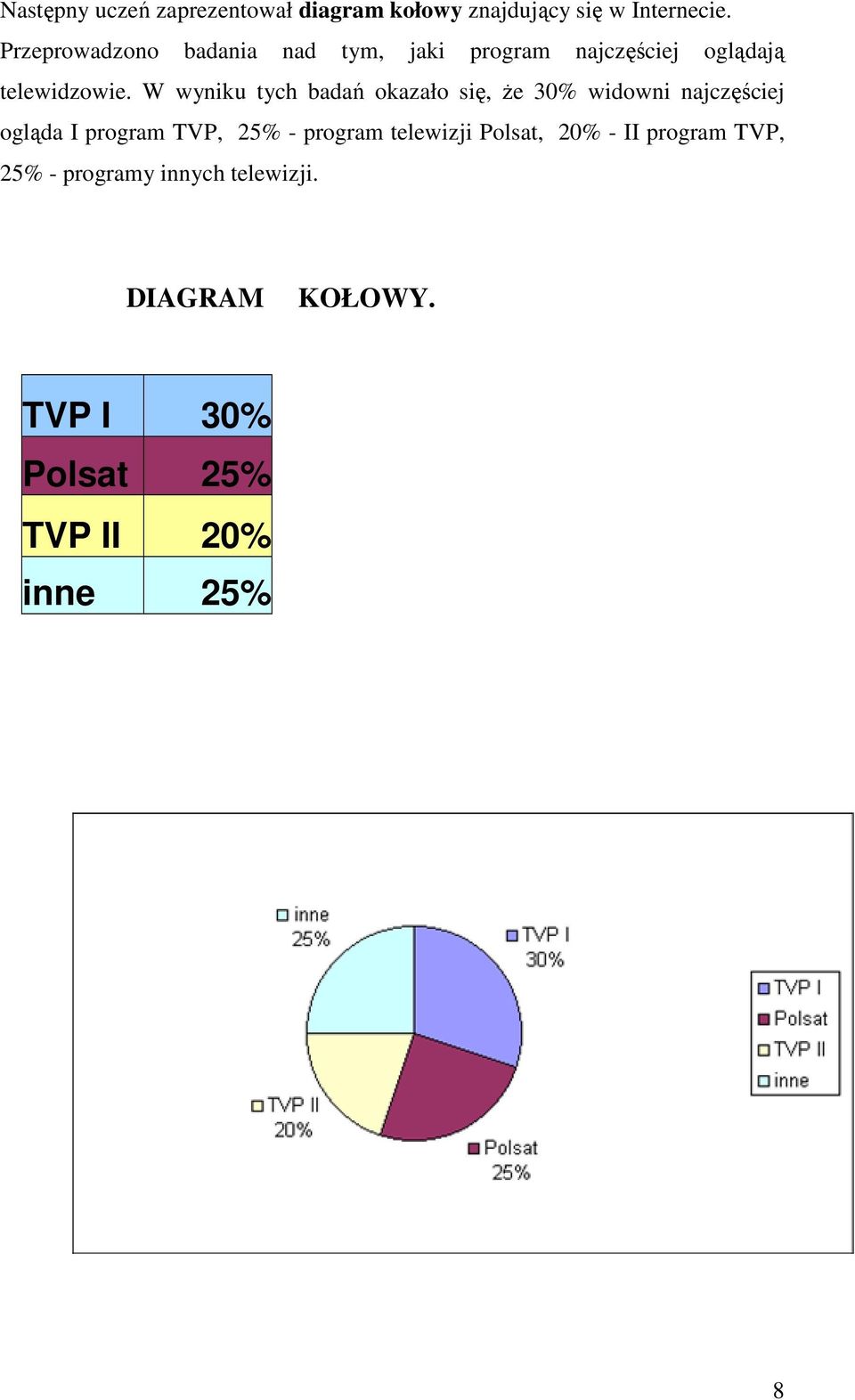 W wyniku tych badań okazało się, Ŝe 30% widowni najczęściej ogląda I program TVP, 25% -