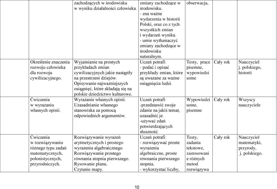 Opisywanie najważniejszych osiągnięć, które składają się na polskie dziedzictwo kulturowe. Wyrażanie własnych opinii. Uzasadnianie własnego stanowiska za pomocą odpowiednich argumentów.