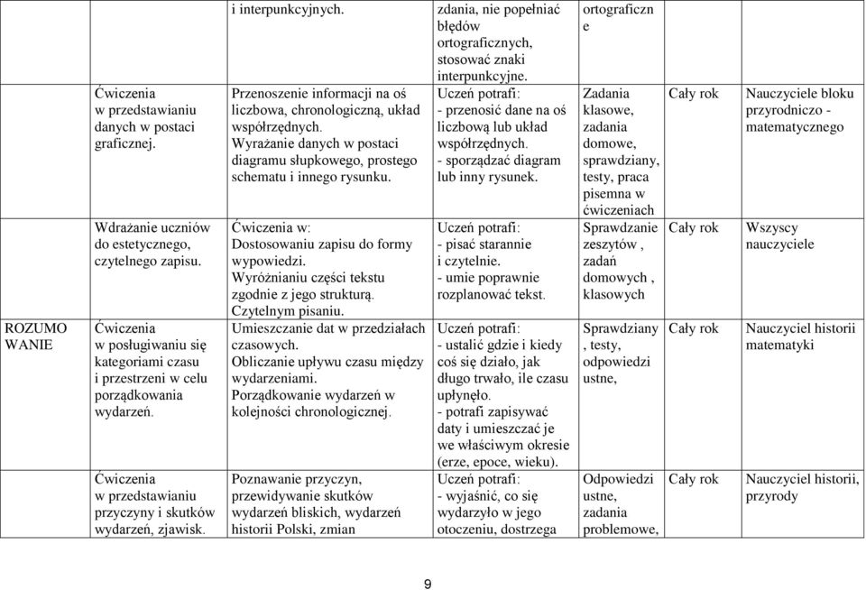 Wyrażanie danych w postaci diagramu słupkowego, prostego schematu i innego rysunku. w: Dostosowaniu zapisu do formy wypowiedzi. Wyróżnianiu części tekstu zgodnie z jego strukturą. Czytelnym pisaniu.