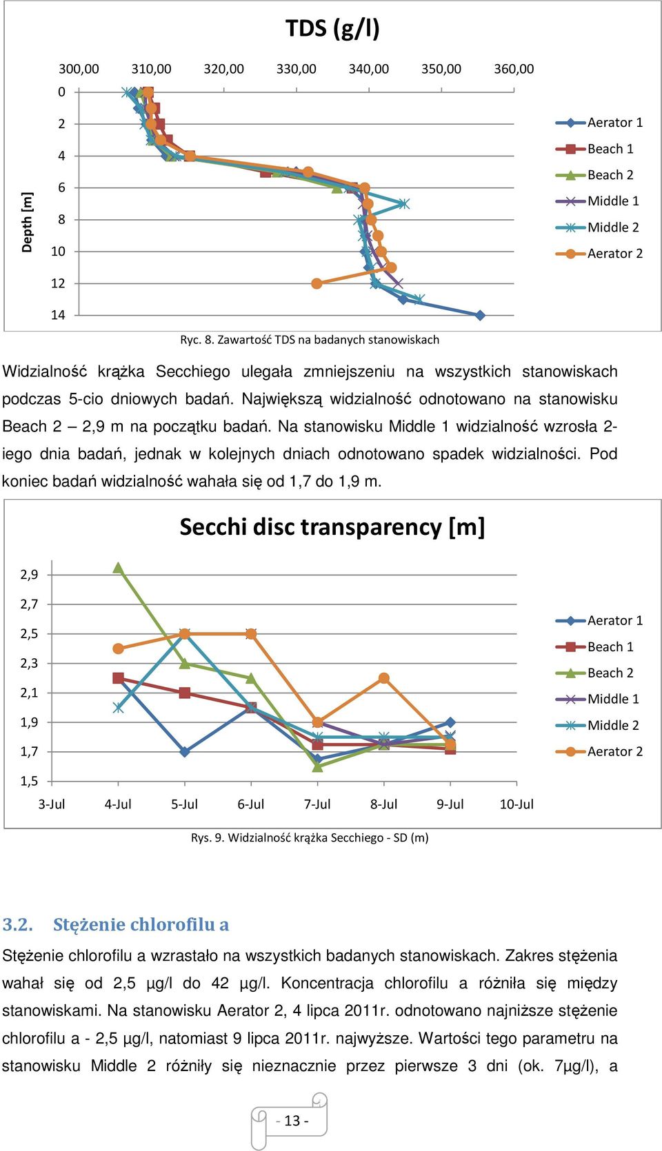 Zawartość TDS na badanych stanowiskach Widzialność krąŝka Secchiego ulegała zmniejszeniu na wszystkich stanowiskach podczas 5-cio dniowych badań.