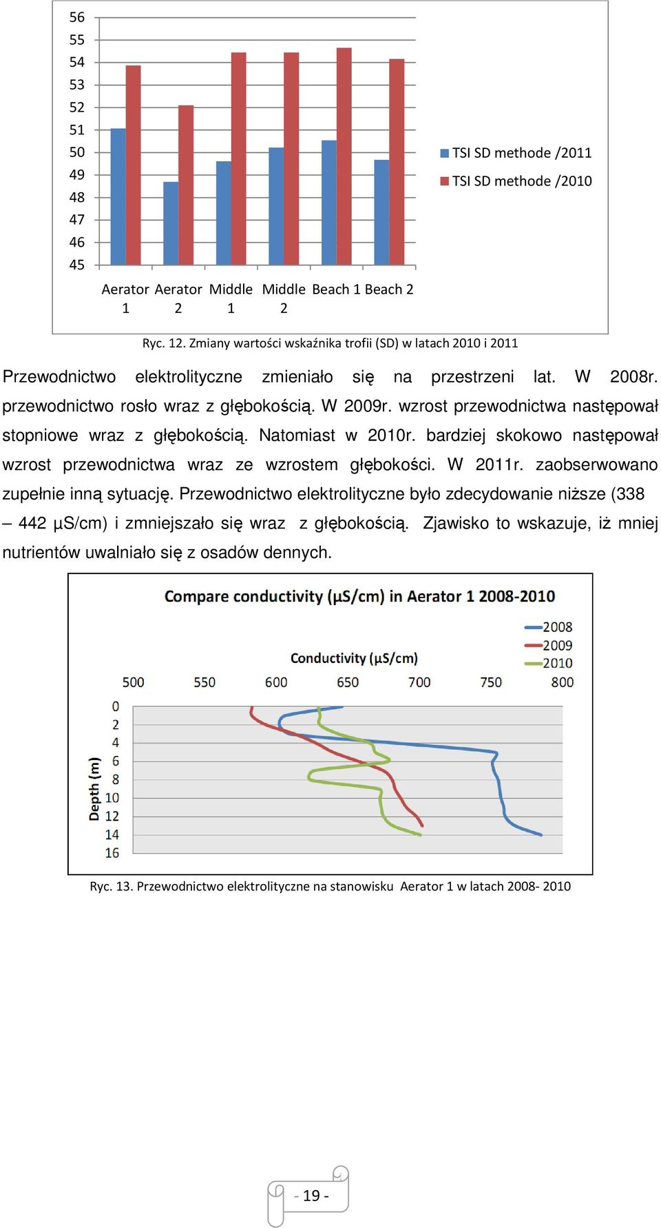 wzrost przewodnictwa następował stopniowe wraz z głębokością. Natomiast w 2010r. bardziej skokowo następował wzrost przewodnictwa wraz ze wzrostem głębokości. W 2011r.