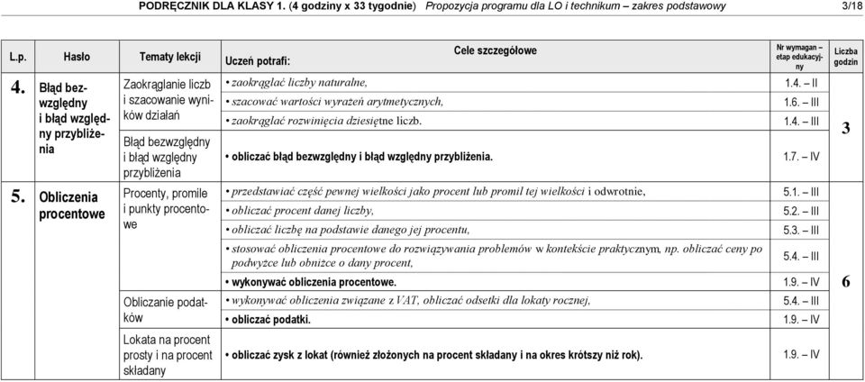 arytmetycznych, zaokrąglać rozwinięcia dziesiętne liczb. obliczać błąd bezwzględny i błąd względny przybliżenia. Nr wymagan etap edukacyjny 1.4. II 1.6. III 1.4. III 1.7. IV 3 5.