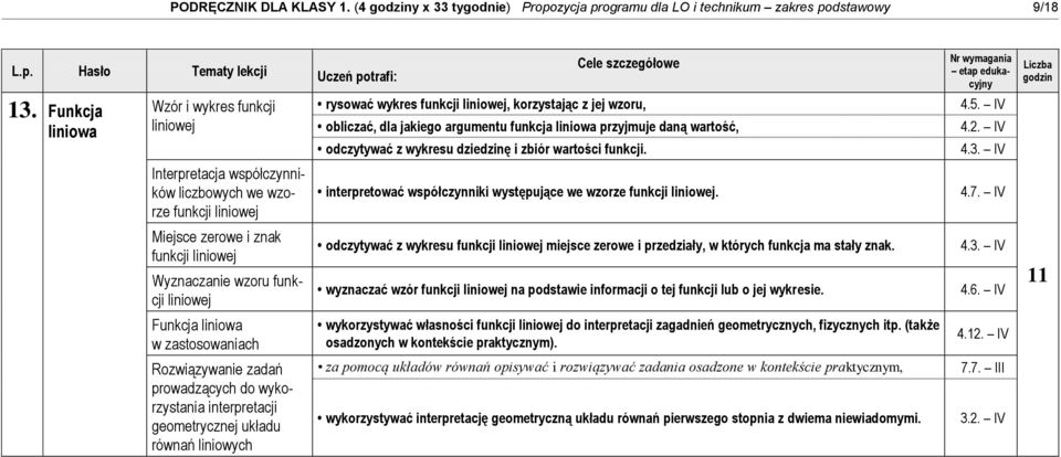 dziedzinę i zbiór wartości funkcji. 4.5. IV 4.2. IV 4.3. IV Interpretacja współczynników liczbowych we wzorze funkcji liniowej interpretować współczynniki występujące we wzorze funkcji liniowej. 4.7.