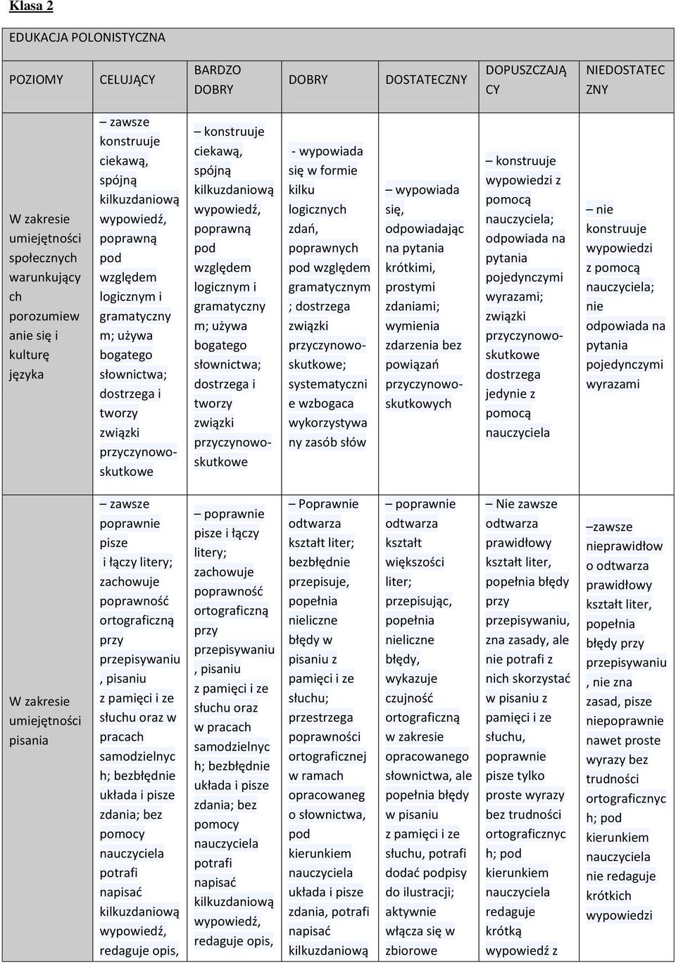 poprawną pod względem logcznym gramatyczny m; używa bogatego słownctwa; dostrzega tworzy zwązk przyczynowoskutkowe - wypowada sę w forme klku logcznych zdań, poprawnych pod względem gramatycznym ;