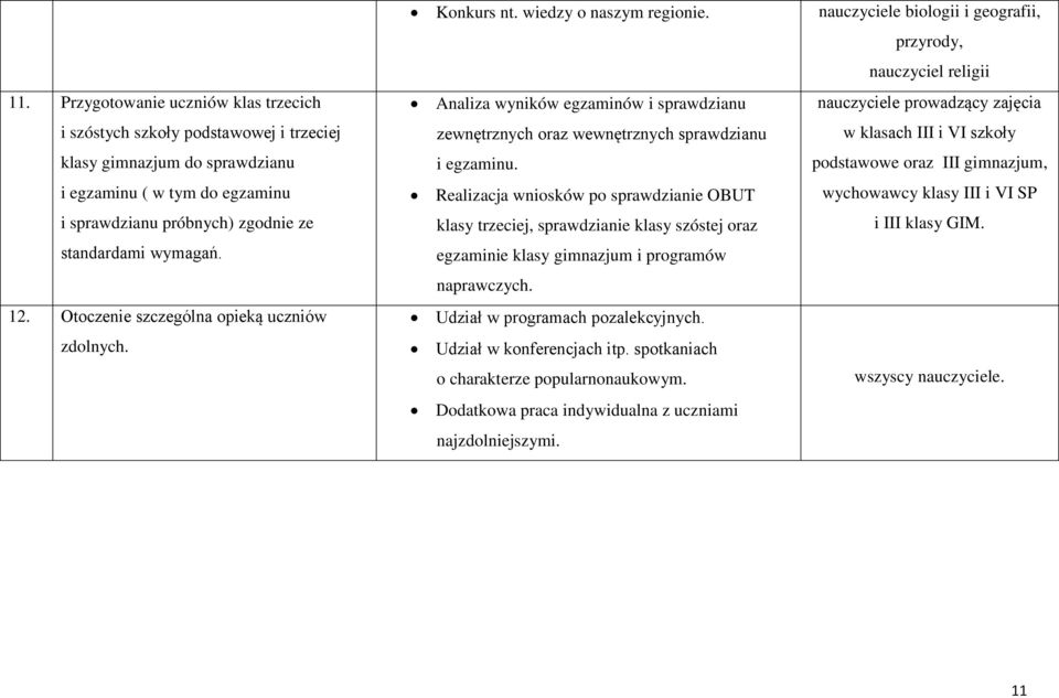 Realizacja wniosków po sprawdzianie OBUT klasy trzeciej, sprawdzianie klasy szóstej oraz egzaminie klasy gimnazjum i programów naprawczych. Udział w programach pozalekcyjnych.