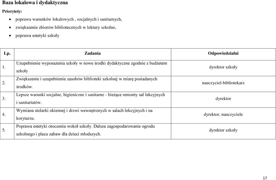 Uzupełnienie wyposażenia szkoły w nowe środki dydaktyczne zgodnie z budżetem szkoły Zwiększenie i uzupełnienie zasobów biblioteki szkolnej w miarę posiadanych środków.