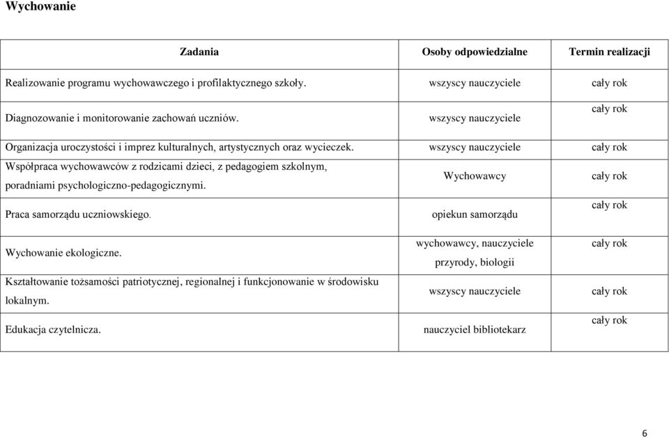 wszyscy nauczyciele cały rok Współpraca wychowawców z rodzicami dzieci, z pedagogiem szkolnym, poradniami psychologiczno-pedagogicznymi. Wychowawcy cały rok Praca samorządu uczniowskiego.