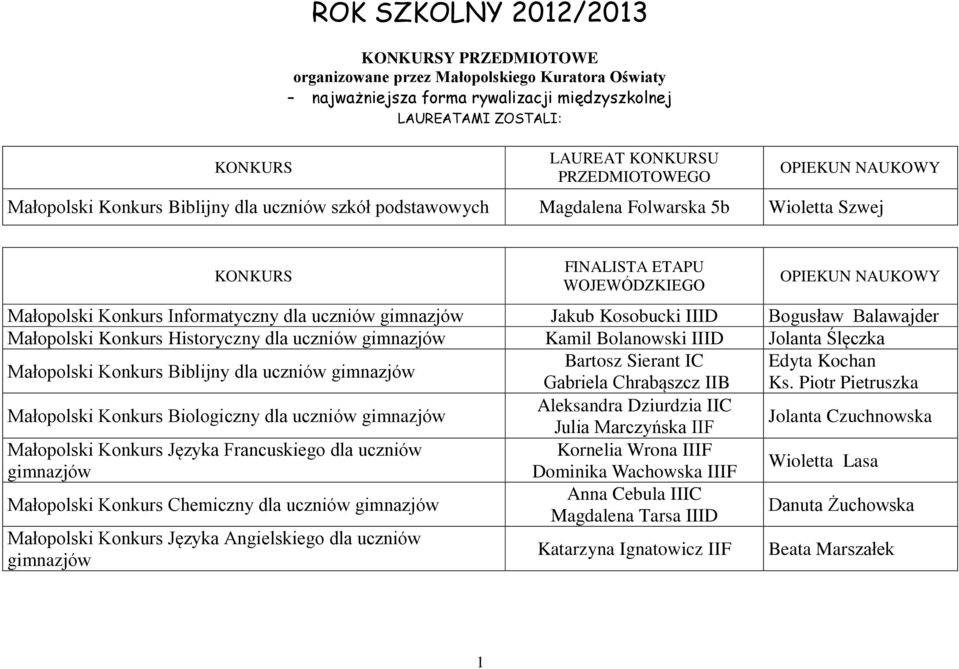 Konkurs Informatyczny dla uczniów gimnazjów Jakub Kosobucki IIID Bogusław Balawajder Małopolski Konkurs Historyczny dla uczniów gimnazjów Kamil Bolanowski IIID Jolanta Ślęczka Małopolski Konkurs