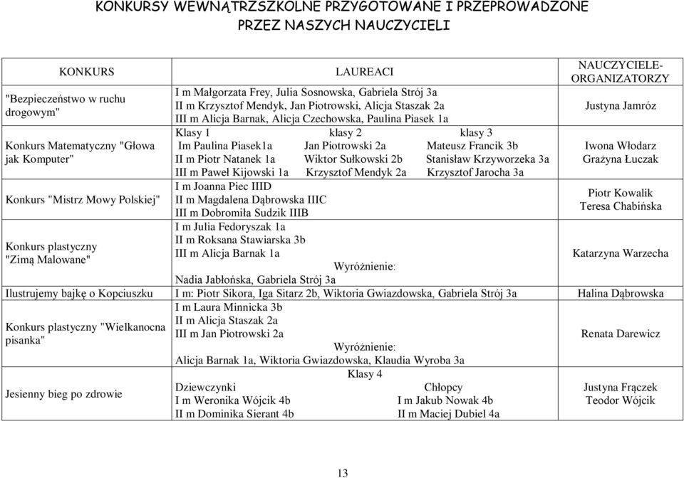 III m Alicja Barnak, Alicja Czechowska, Paulina Piasek 1a Klasy 1 klasy 2 klasy 3 Im Paulina Piasek1a Jan Piotrowski 2a Mateusz Francik 3b II m Piotr Natanek 1a Wiktor Sułkowski 2b Stanisław