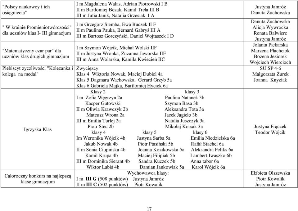 I A I m Grzegorz Siemba, Ewa Buczek II F II m Paulina Pauka, Bernard Gabryś III A III m Bartosz Gorczyński, Daniel Wojtaszek I D I m Szymon Wójcik, Michał Wolski IIF II m Justyna Wronka, Zuzanna