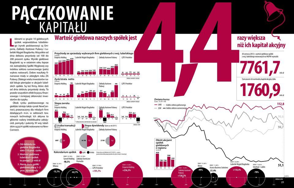 lubelskiego notowanych na WGPW wynosiła 6318 5916 5257 5526 4425 3662 2823 2345 2237 2056 863 1033 1118 1230 1301 93 157 175 161 163 7761,7mln zł 07 08 09 10 11 07 08 09 10 11 07 08 09 10 11 07 08 09