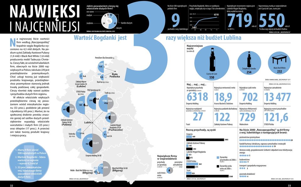 Cieszy fakt, że wśród 64 lubelskich firm, obecnych na liście 2000 największych w Polsce, tak dużo (29) jest przedsiębiorstw przemysłowych.