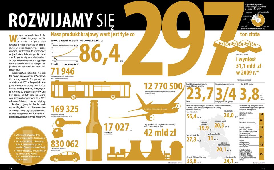 trzech lat produkt krajowy wzrósł o blisko 10 proc. Trzy W woj.